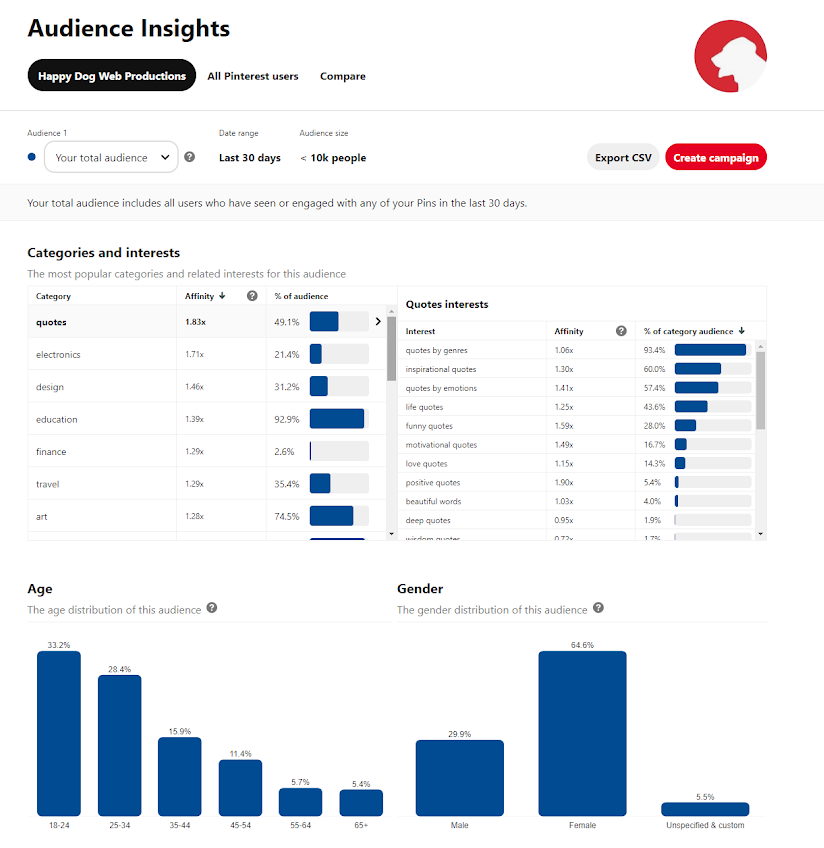 Pinterest audience insights dashboard displaying demographic information of pinterest audience